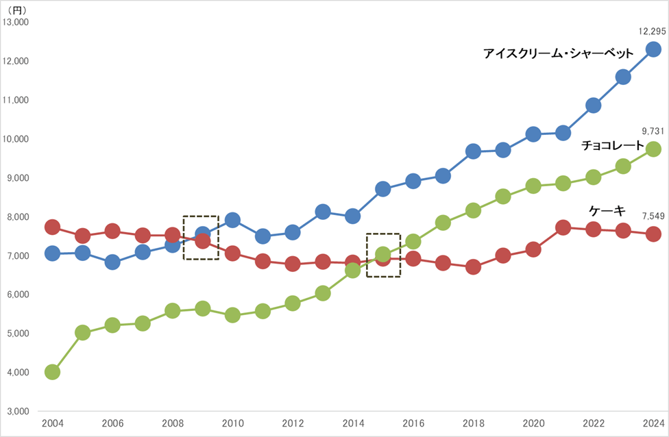 「アイス・チョコ・ケーキ」の家計支出額の推移