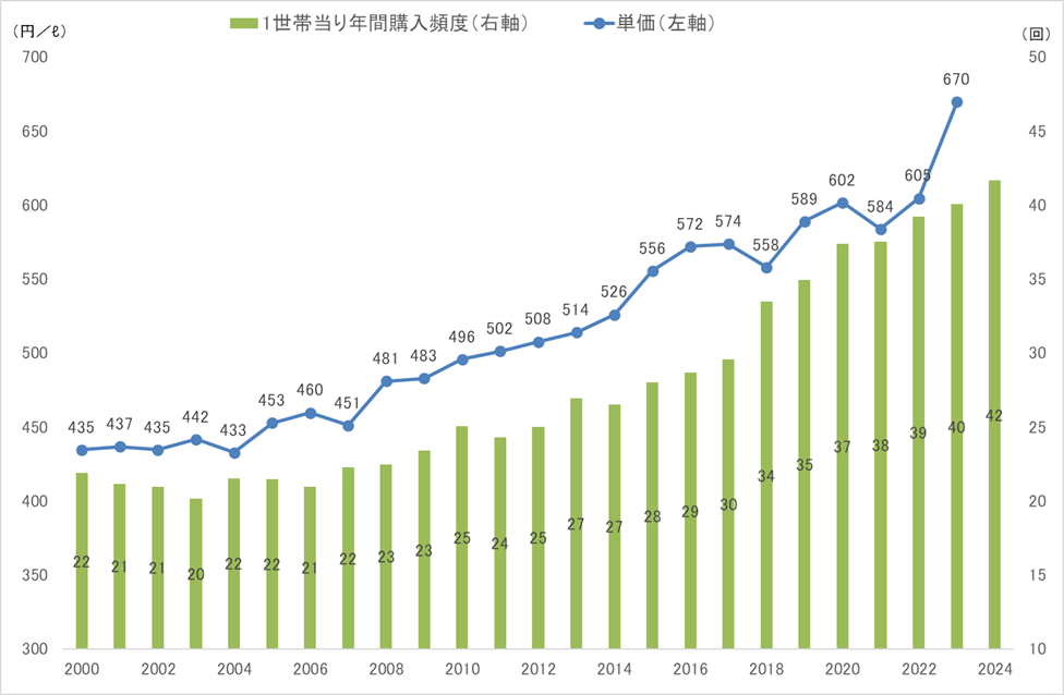 アイスクリームの販売単価と1世帯当たり購入頻度の推移