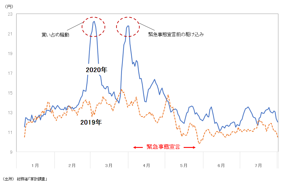 日本のカップ麺支出額の日次推移