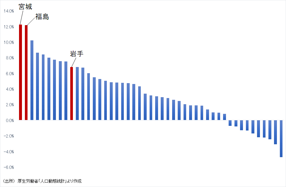 都道府県別にみた「心不全」による死者数の変化（2011年）