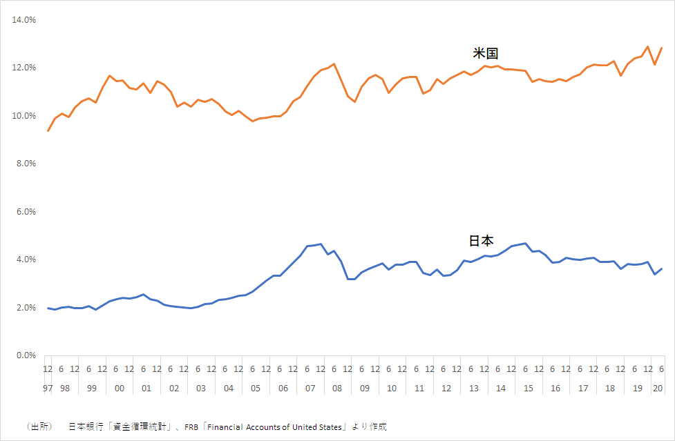 家計金融資産に占める投信の割合（日米比較）