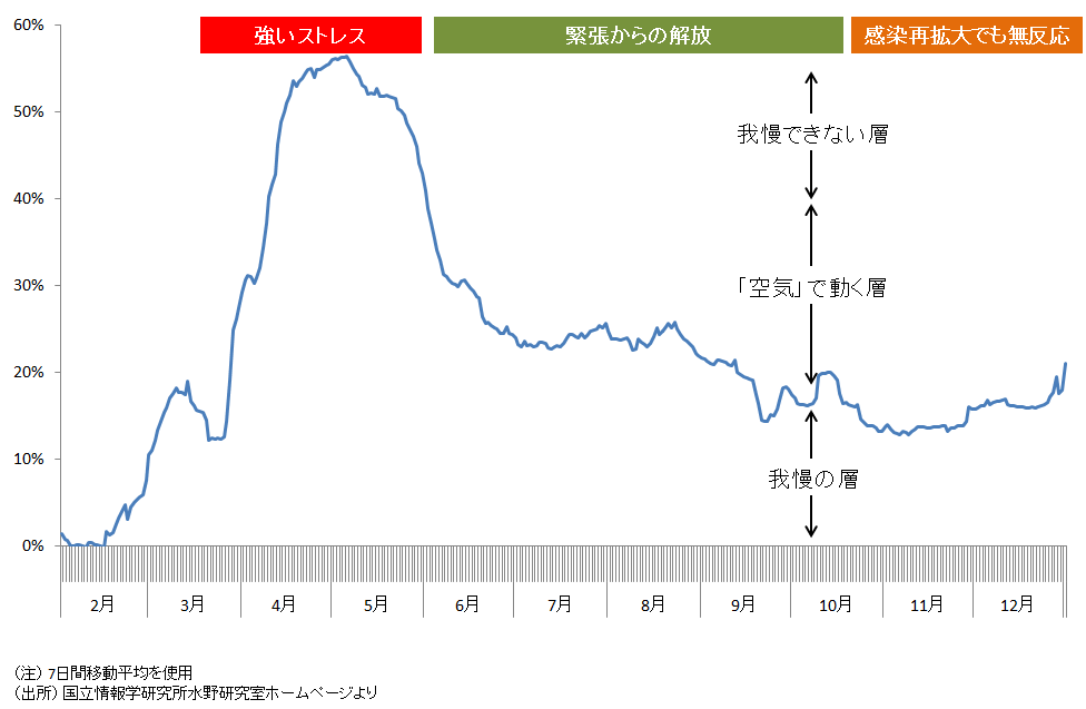 東京都の外出自粛率の推移