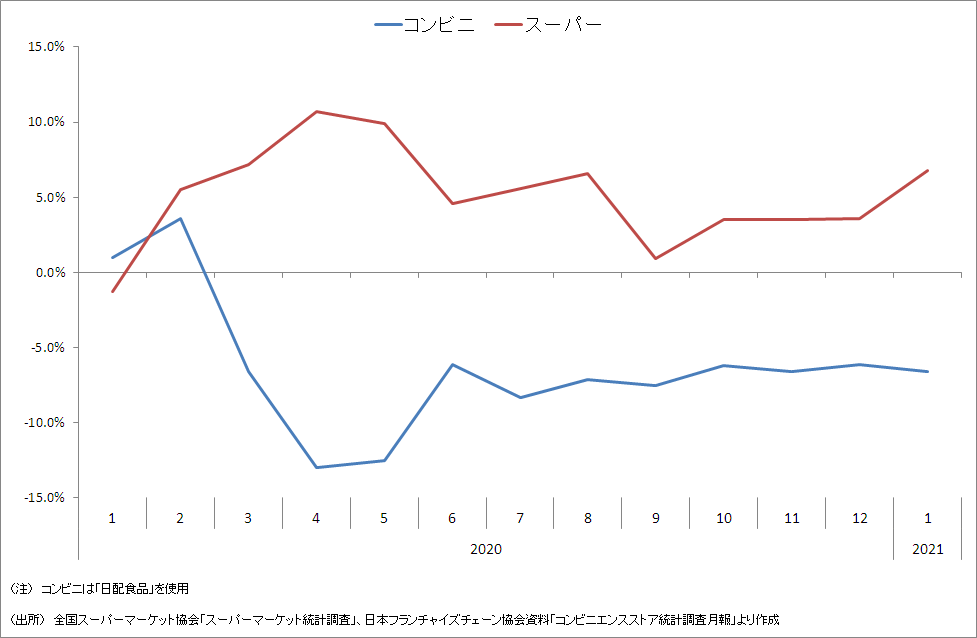 コンビニとスーパーの食品売上高の推移（前年同月比）