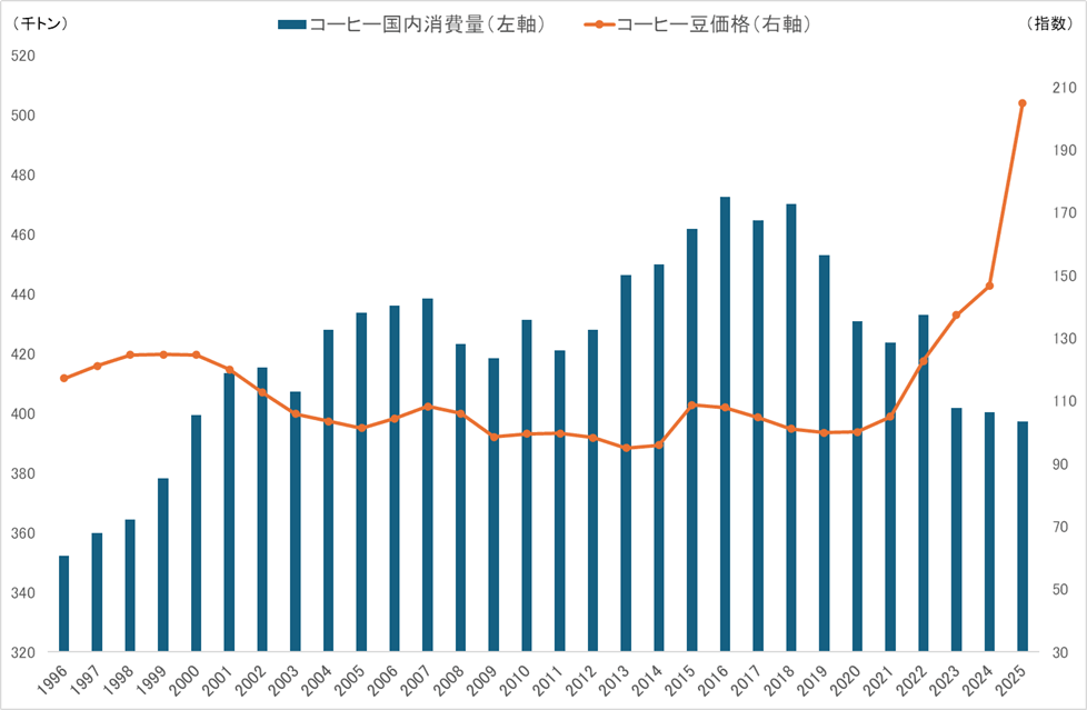 コーヒーの国内消費量とコーヒー豆価格の推移