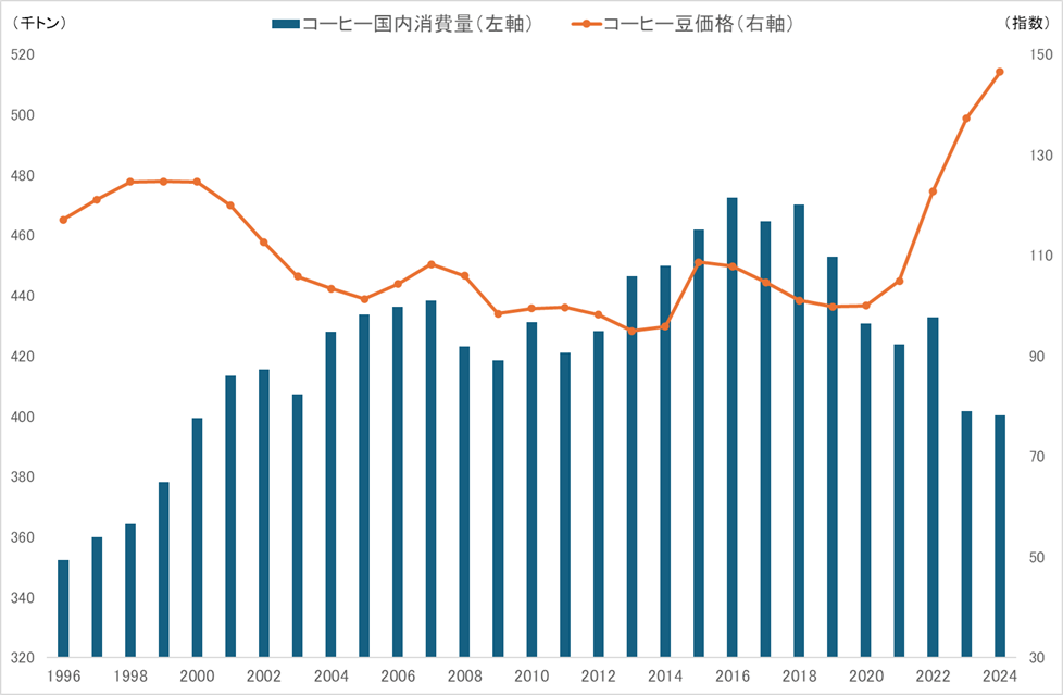 コーヒー豆の国内消費量と価格