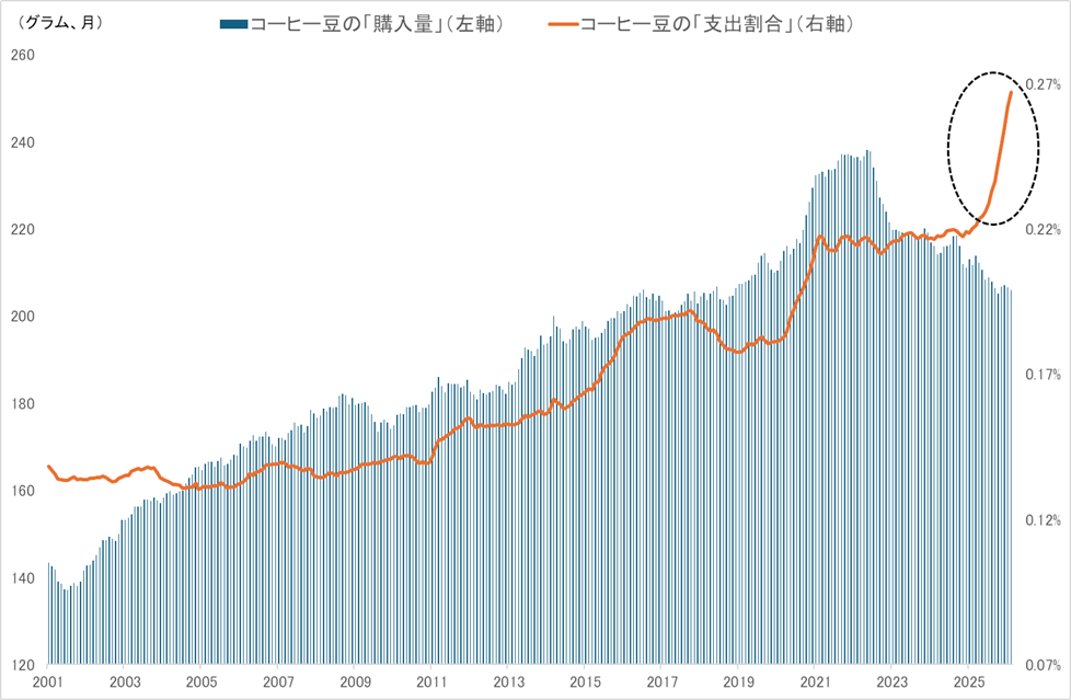 家計のコーヒー豆の「購入量」と「支出割合」