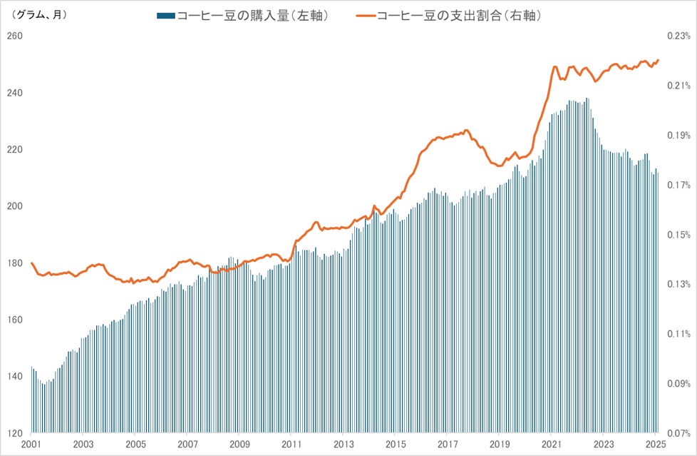 家計のコーヒー豆購入量と支出割合