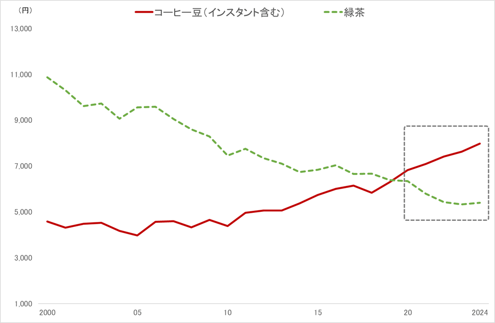 シニア世帯(70歳以上)のコーヒー支出額と緑茶支出額の推移