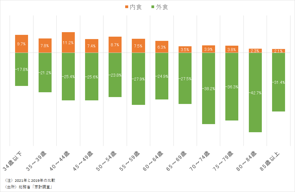 2021年の内食・外食の年齢別伸び率（コロナ前・2019年との比較）