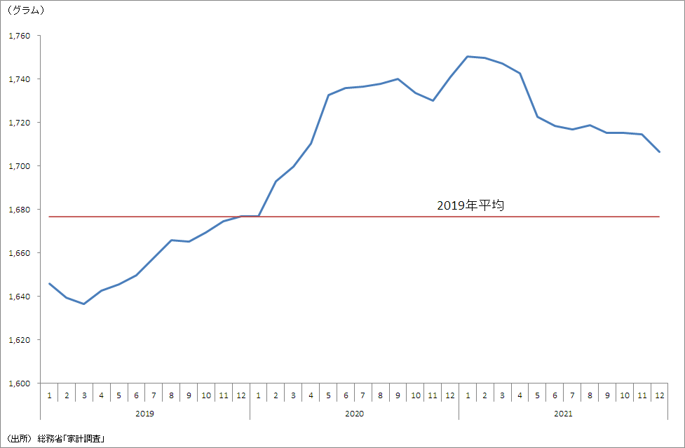 家計の食パン購入量（12カ月移動平均）