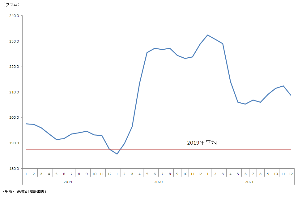 家計の小麦粉購入量（12カ月移動平均）