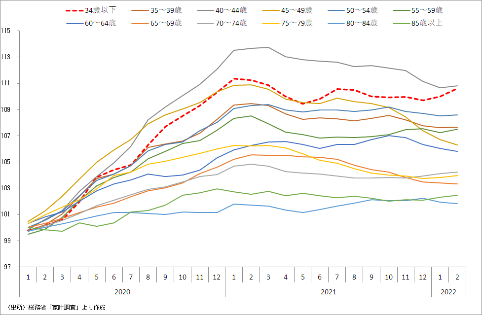 世帯年齢別にみた内食支出額の推移(2019年平均=100)