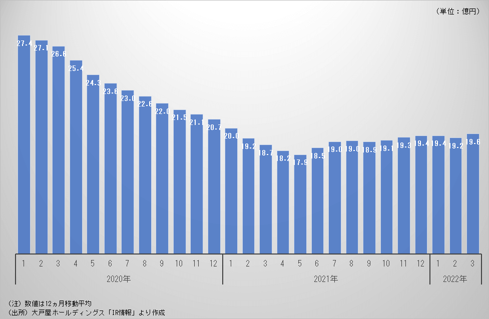 大戸屋の月次売上高（12ヵ月移動平均）の推移