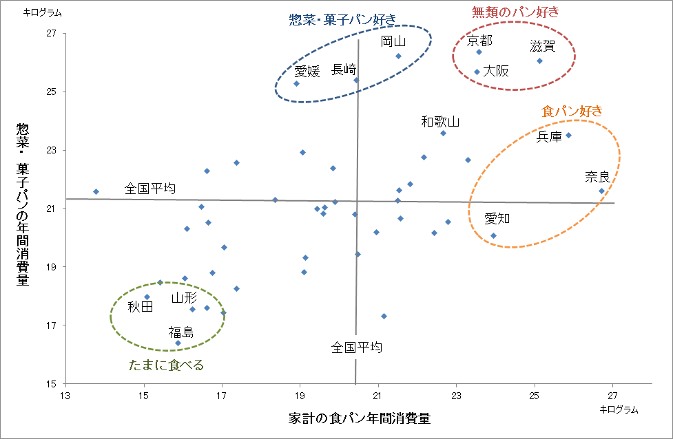 地域で異なるパン消費のスタイル(2022年)