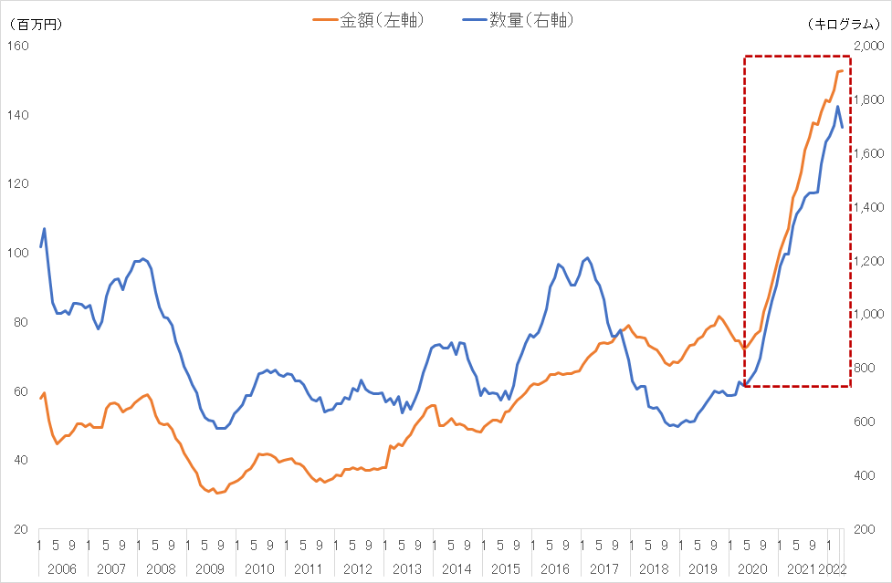 日本のレコード針輸出の推移（12カ月移動平均）