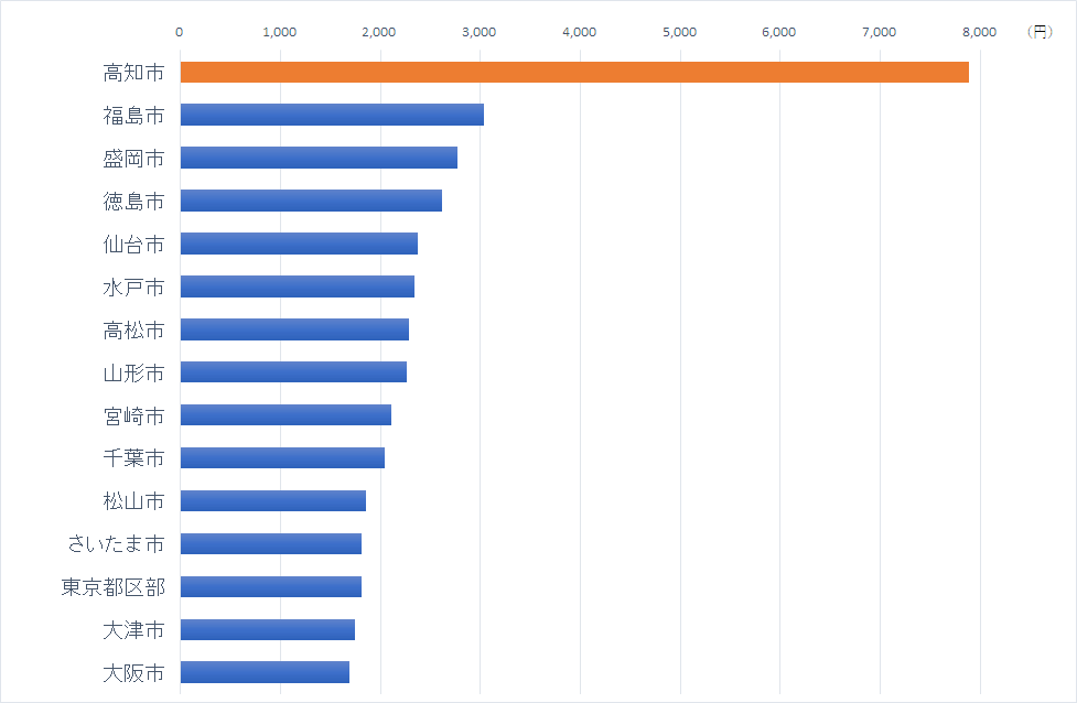 カツオの都道府県別支出ランキング（2021年）