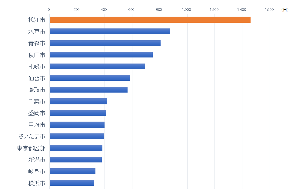 シジミの都道府県別支出ランキング（2021年）