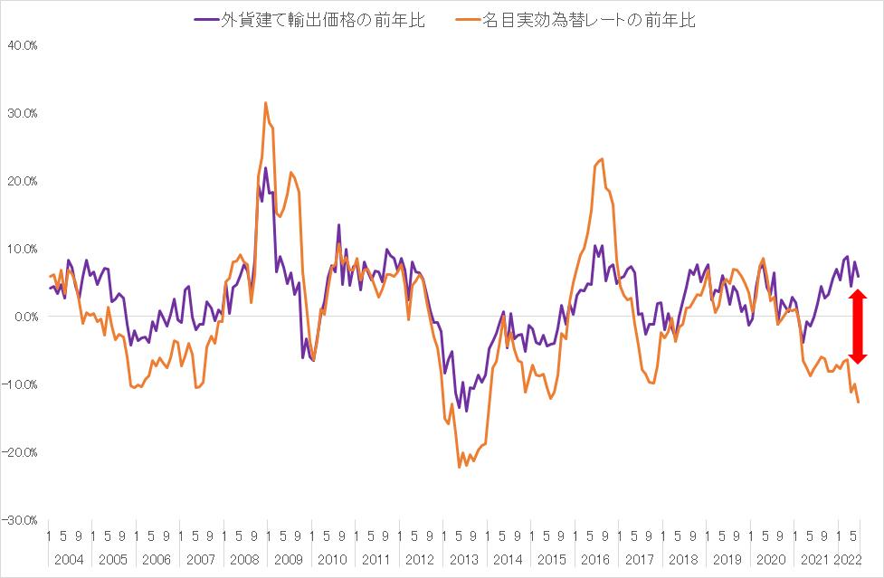 外貨建て輸出価格と円の名目実効為替レートの変化率