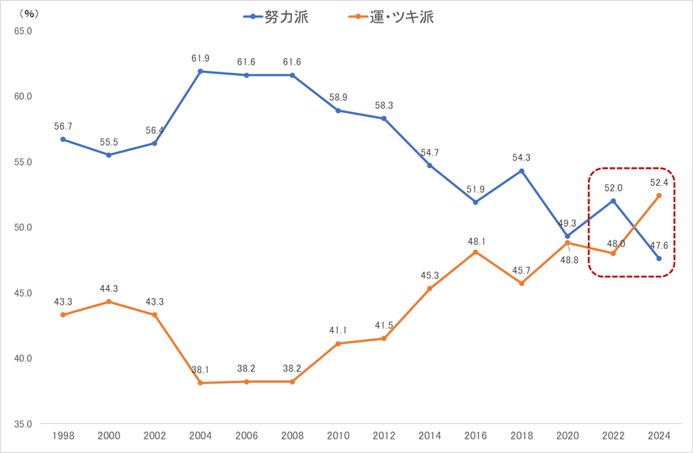 「努力派」と「運・ツキ派」の推移（20代）