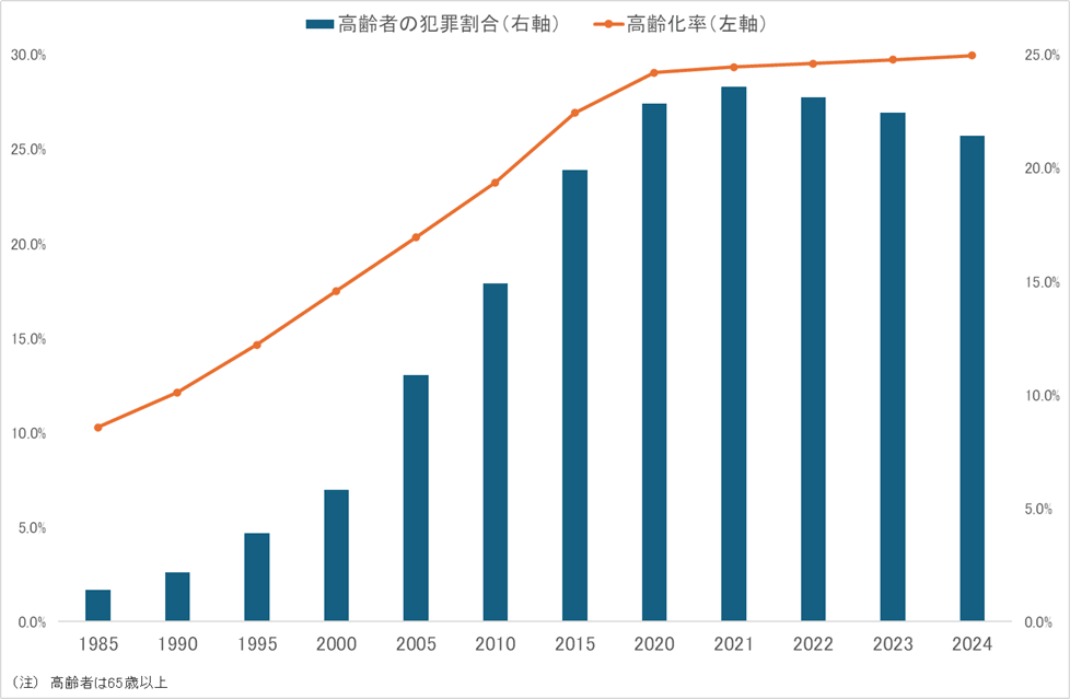 高齢者犯罪割合と高齢化率の推移