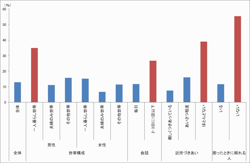 生きがいを感じていない人の割合（60歳以上）