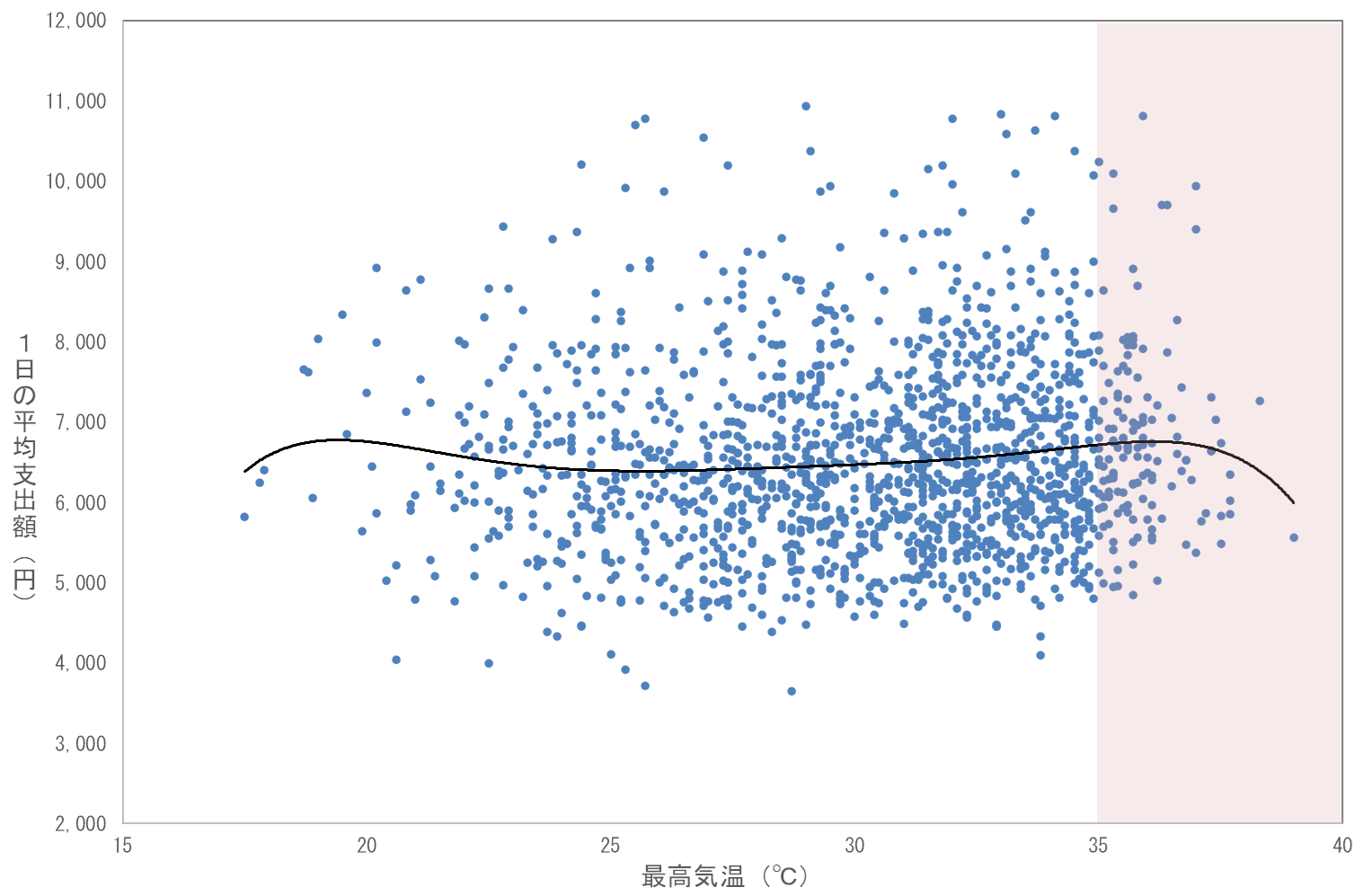 消費支出と最高気温の関係