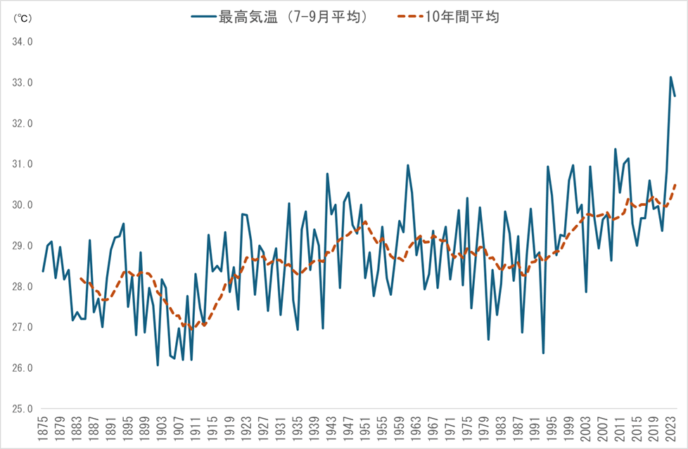 最高気温の推移(東京都:7-9月平均)