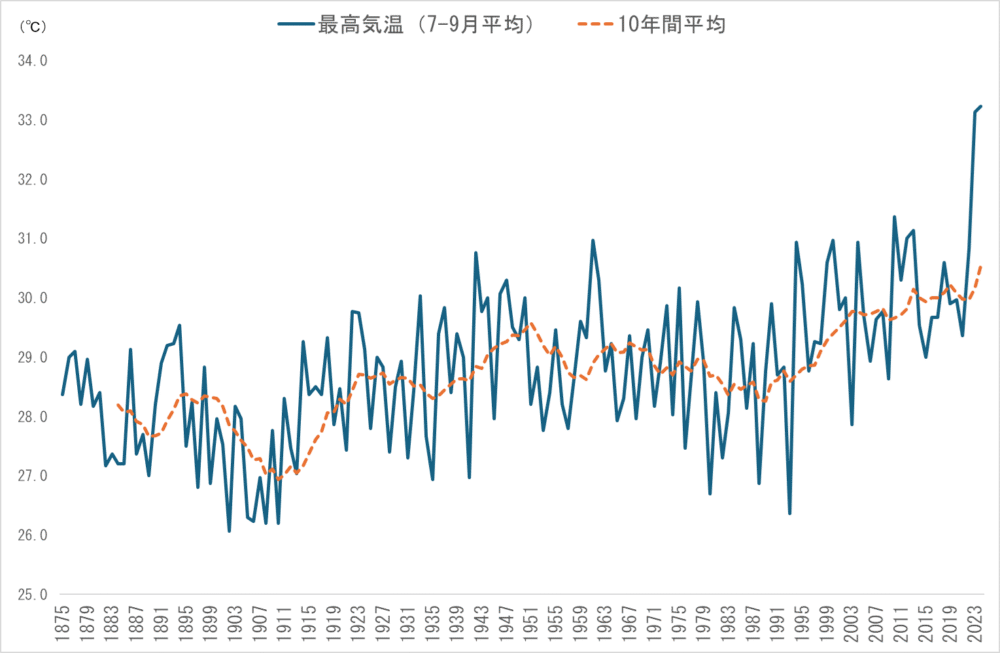 最高気温の推移（東京都：7-9月平均）