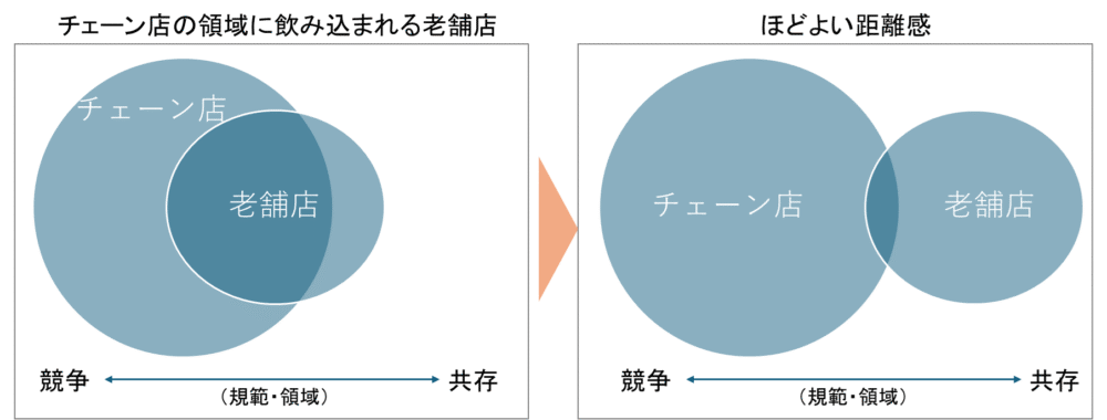 チェーン店と老舗店の距離感