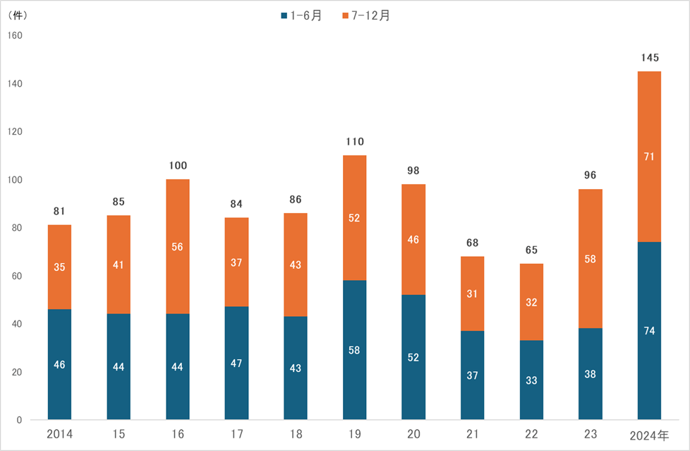 Number-of-bankruptcies
