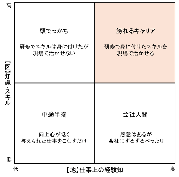 図(スキル)と地(経験知)でみる人材タイプ