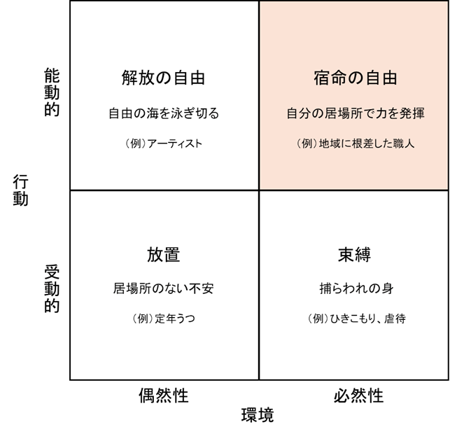 「宿命の自由」の条件