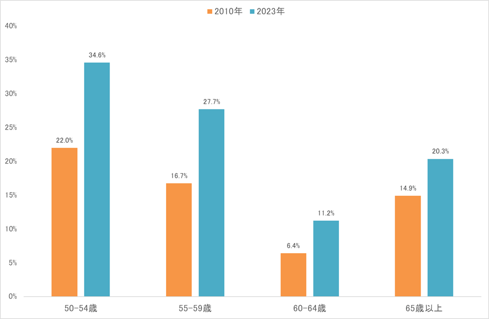 前職より賃金が上がった中高年社員の割合