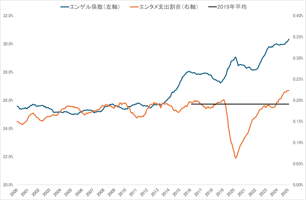 家計のエンタメ支出割合とエンゲル係数