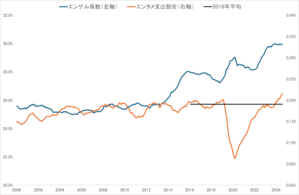 家計のエンタメ支出割合とエンゲル係数