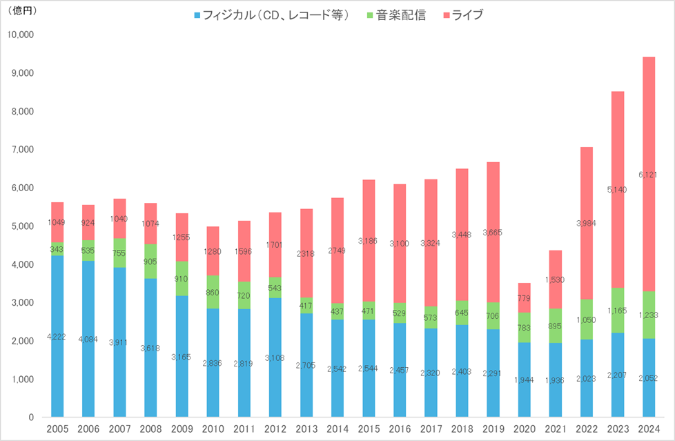 音楽市場規模の内訳推移