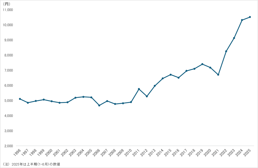 ライブのチケット単価