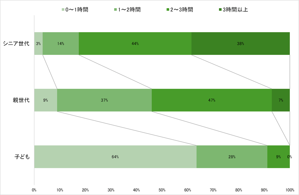 外遊びの時間（世代別）
