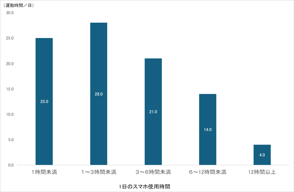 スマホ使用時間と運動時間
