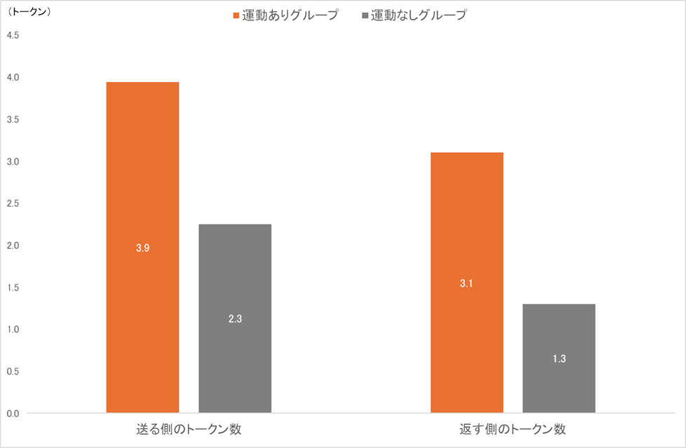運動と信頼関係に関する実験結果