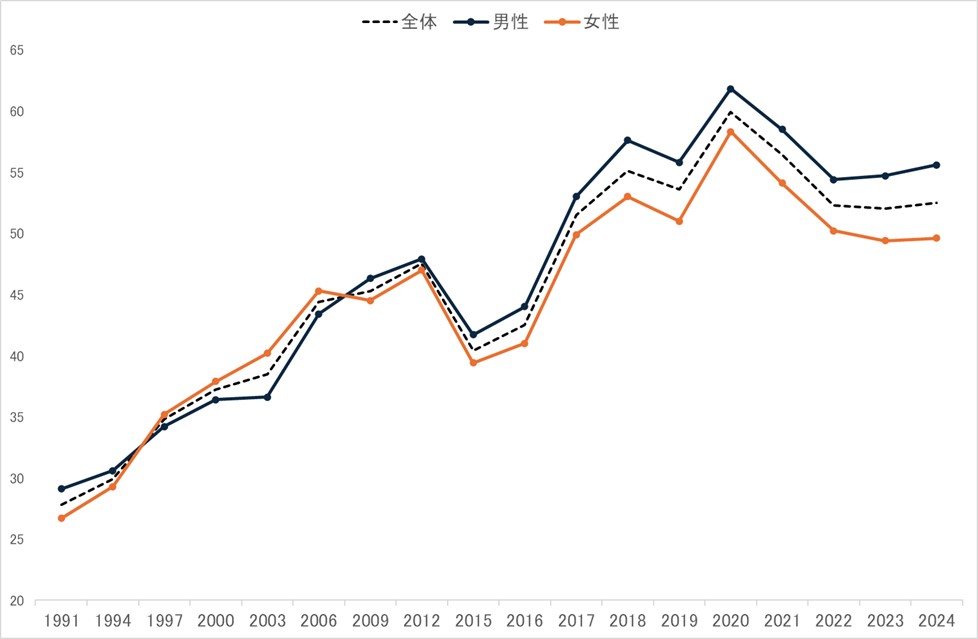 スポーツ実施率の推移