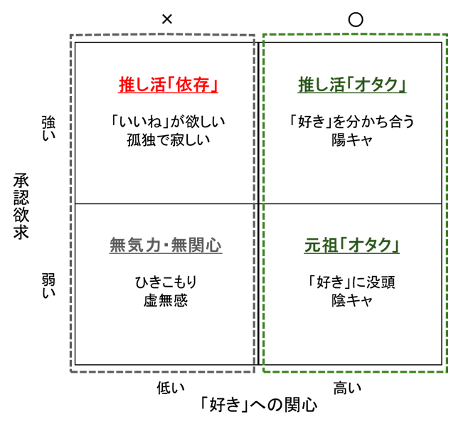「オタク」と「推し活依存」の違い