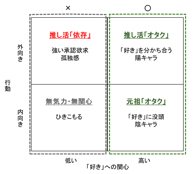 「オタク」と「推し活依存」の違い