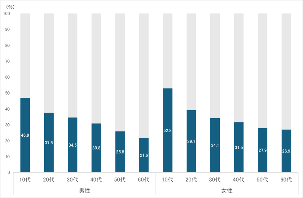 可処分所得に占める推し活支出の割合