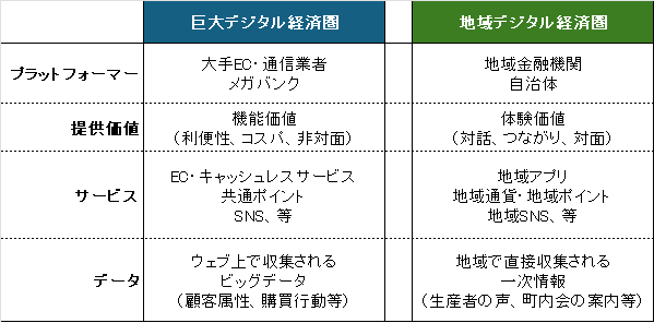巨大デジタル経済圏と地域デジタル経済圏の特徴