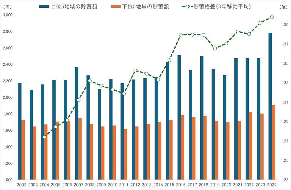 地域間貯蓄格差の推移