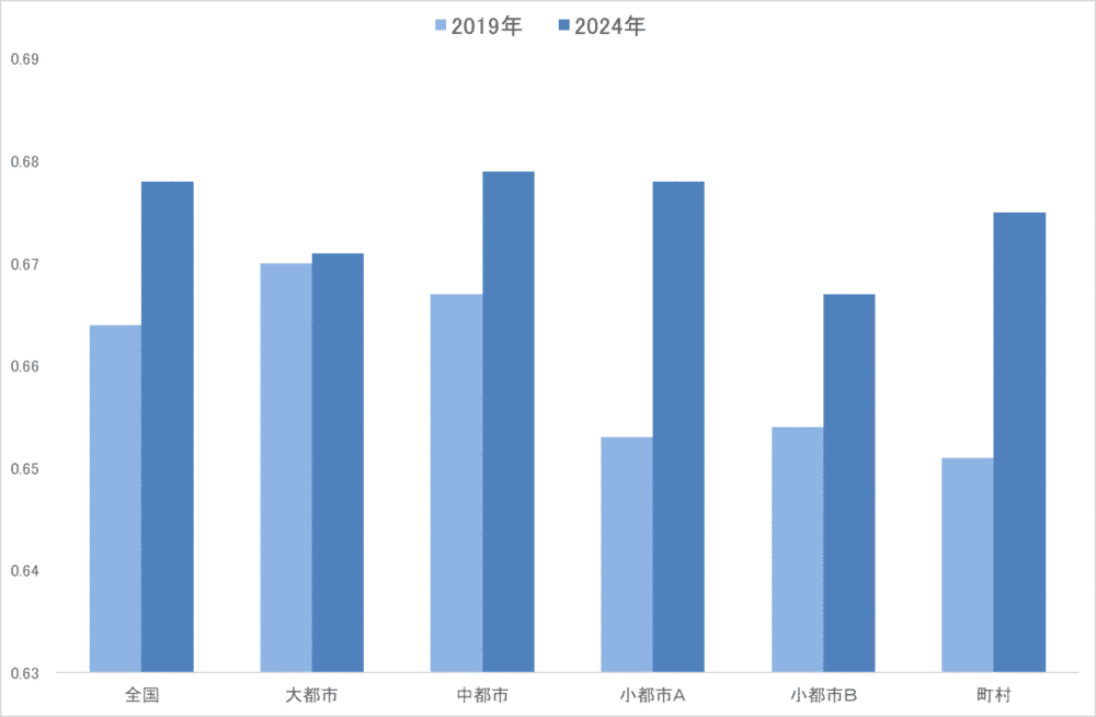 都市規模別 金融資産ジニ係数（2019年→2024年）