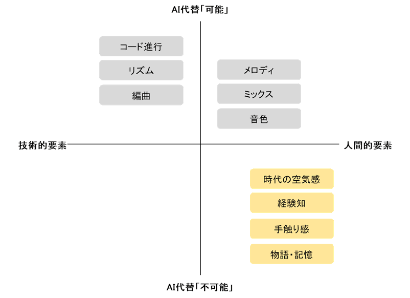 「AIが作れる音楽」と「作れない音楽」
