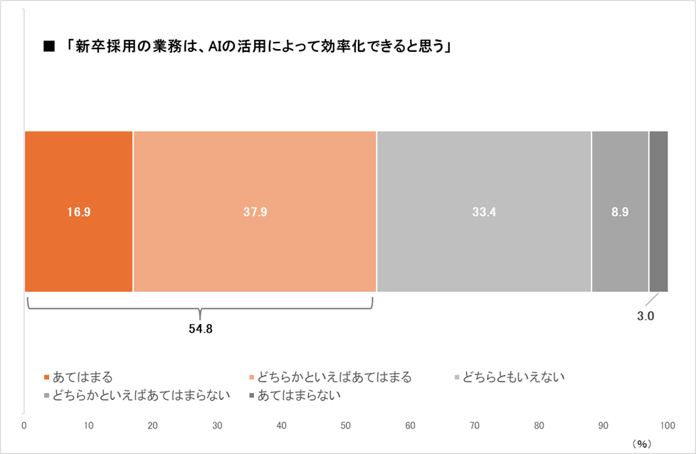 AIを活用した新卒採用で効率化できると思うか