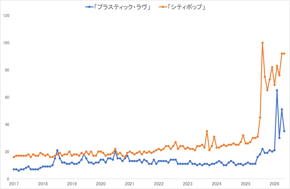 「city pop」と「plastic love」の世界検索数推移(2015年〜2025年)